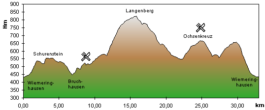 Profil der 33km-Runde