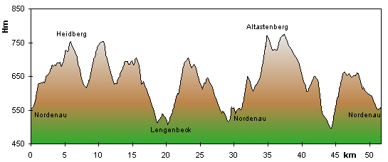 Profil der 33km-Runde