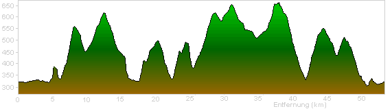 Profil der 55km-Runde