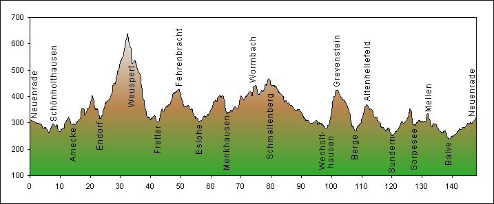 Streckenprofil