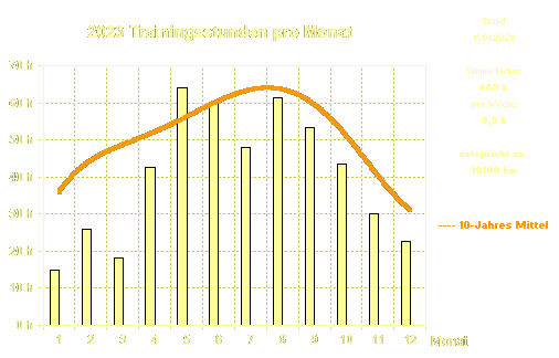 aktueller Trainingsstand 2023 - im Vergleich zum Jahresmittelwert der letzten 10 Jahre