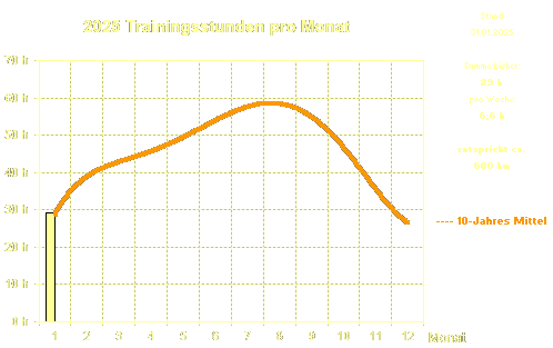 aktueller Trainingsstand 2024 - im Vergleich zum Jahresmittelwert der letzten 10 Jahre