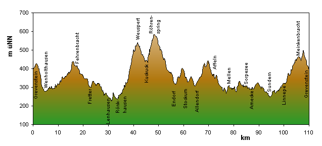 Streckenprofil Tour 1 Große Homert Runde