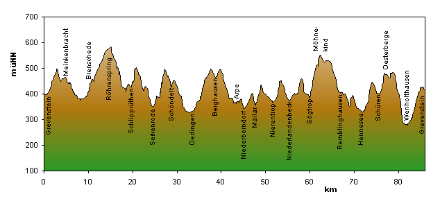Streckenprofil