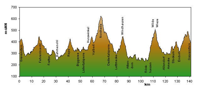 Streckenprofil   Rennrad-Tour 3 Vier-Seen-Runde Homert-Ebbegebirge 