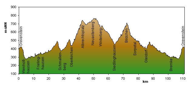 Streckenprofil   Rennrad-Tour 5 : Höhenklassiker 