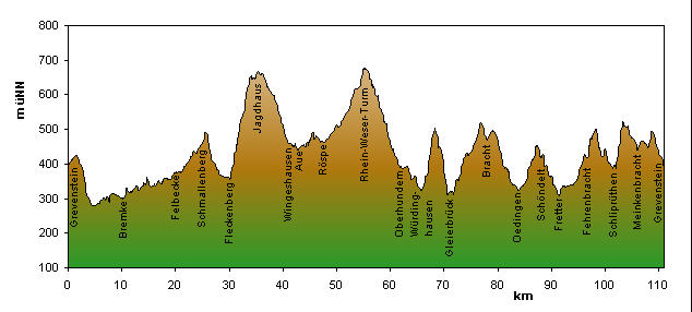 Streckenprofil   Rennrad-Tour 6 : Zwischen Rhein und Weser 