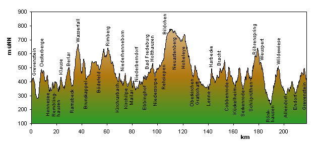 Streckenprofil Rennrad-Tour 9 : Der Killer