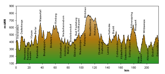 Streckenprofil   Rennrad-Tour 9 : Der Killer 