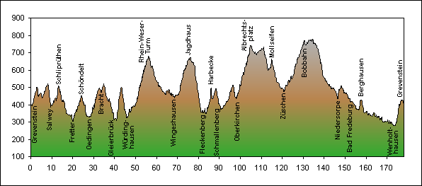 Streckenprofil Tour 10 - Deutschlandtour 2008 im Sauerland