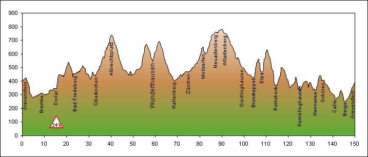 Streckenprofil Rennrad-Tour 12 : Wunderthausen
