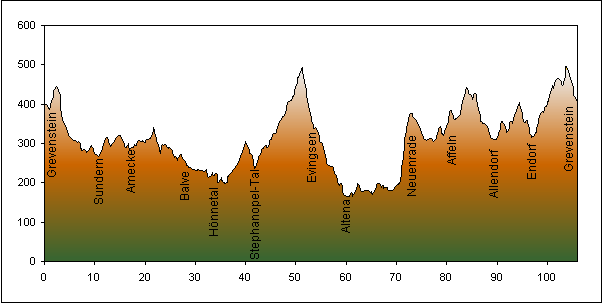 Streckenprofil Rennrad Tour 13 : Drahtzieher-Runde