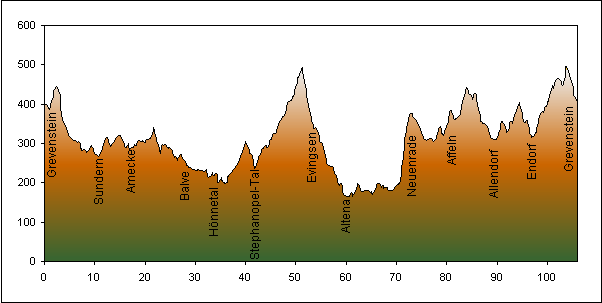 Streckenprofil   Rennrad Tour 13 : Drahtzieher-Runde 