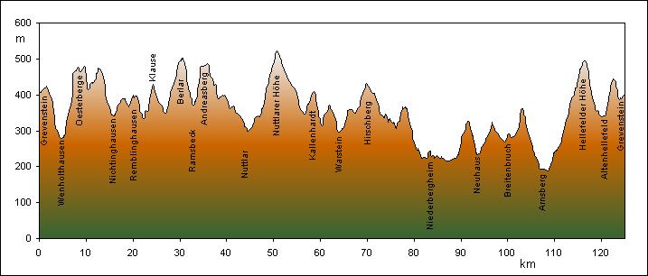 Streckenprofil Rennrad-Tour 14 : Bergrennstrecke