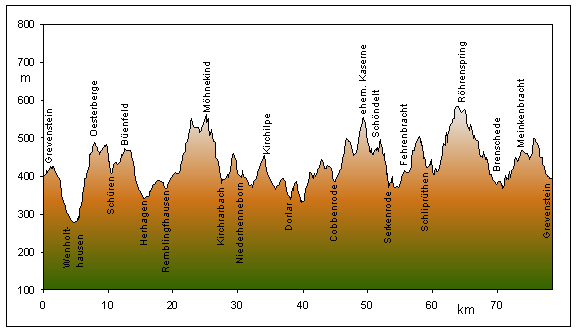 Streckenprofil   Rennrad-Tour 17 : Kleiner Bergsteiger 