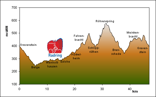 Streckenprofil Rennrad-Tour 18 : Warm-Up