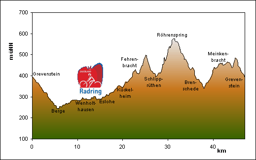 Streckenprofil   Rennrad-Tour 18 : Warm-Up 