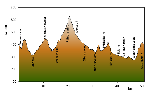Streckenprofil Rennrad-Tour 19 : Naturparkschleifen