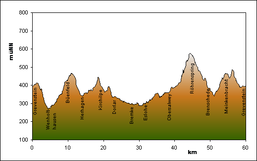 Streckenprofil Rennrad-Tour 20: Landwirtschaftsmeister