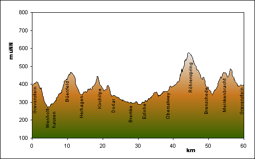 Streckenprofil   Rennrad-Tour 20: Landwirtschaftsmeister 