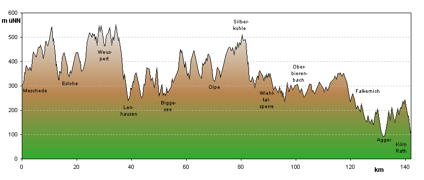 Profil des Kurkölner Weges X22